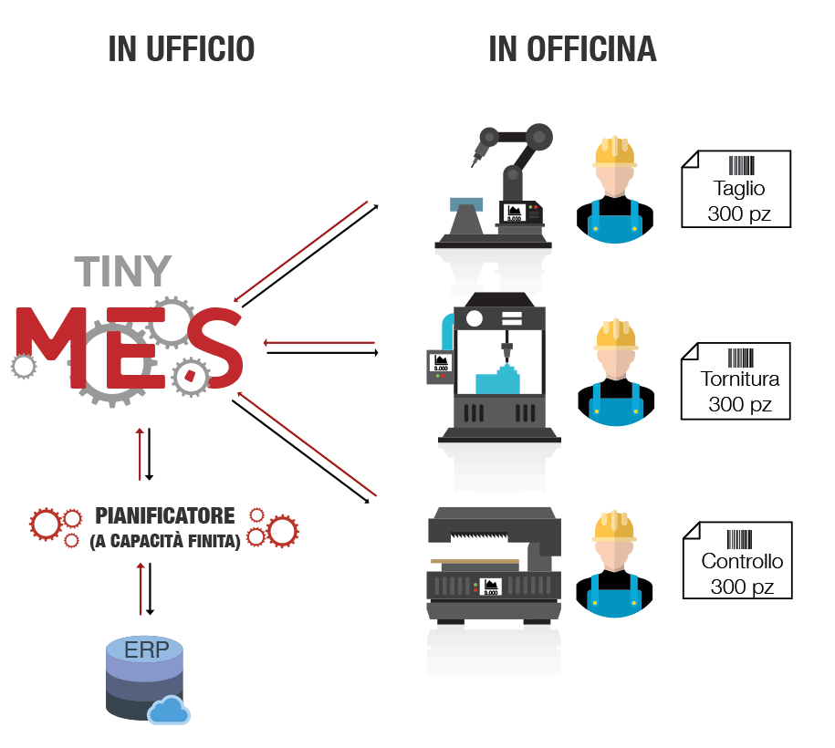 Come funziona un software MES Brescia - Tiny-MES